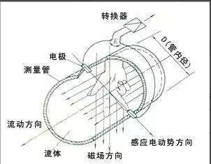 清洗电磁流量计就是这么简单！