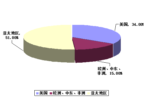 浅谈世界隔离器市场