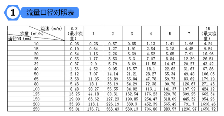 电磁流量计dn50价格